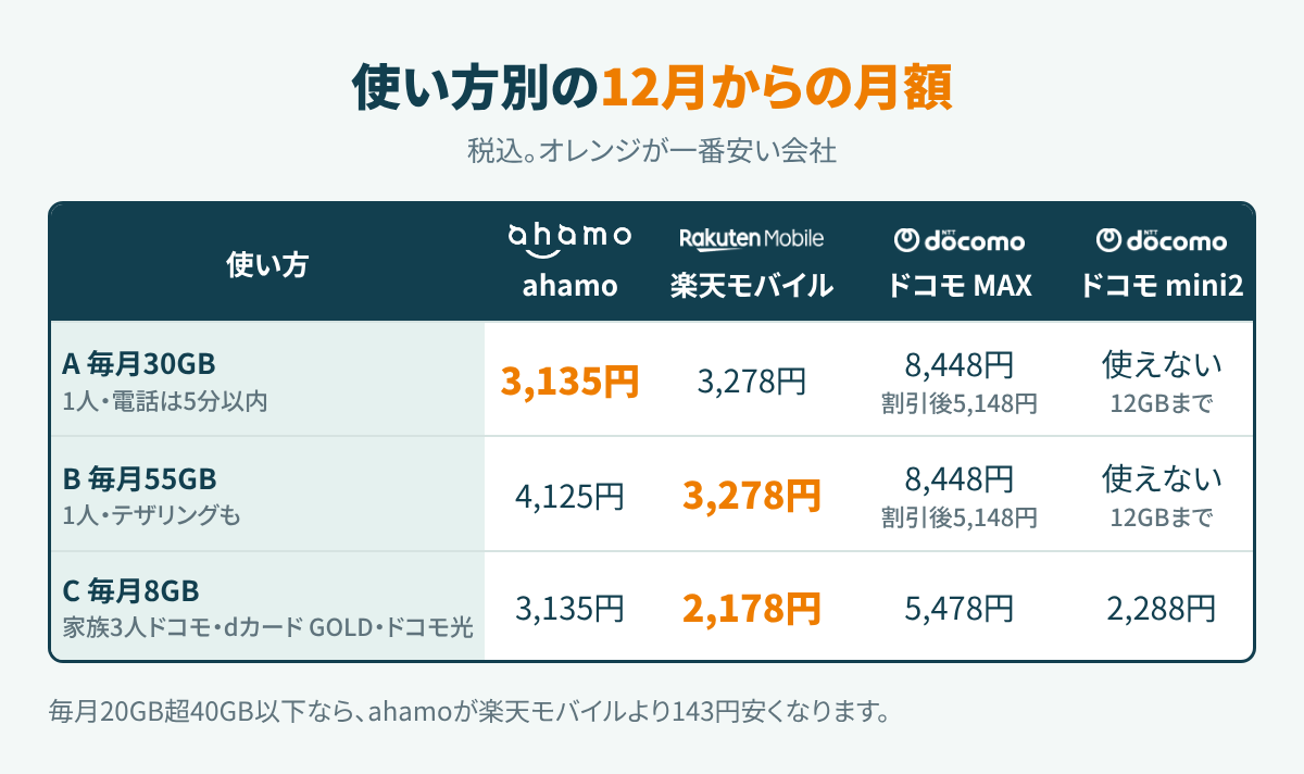 毎月30GB、毎月55GB、毎月8GBで家族がドコモの3パターンで、ahamo・楽天モバイル・ドコモ MAX・ドコモ mini2の12月からの月額を比べた図