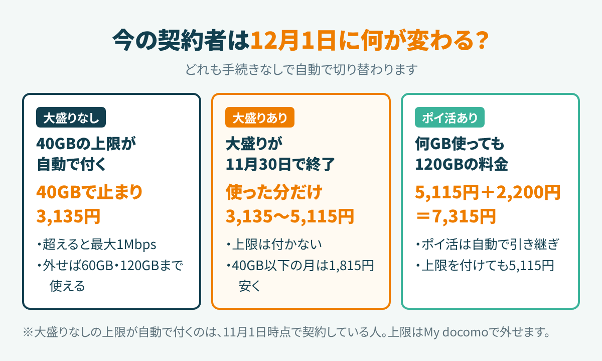 今のahamoの契約内容別に、12月1日に起きること。大盛りなしは40GBの上限が自動設定、大盛りありは大盛りが自動終了して段階制、ポイ活ありは7,315円