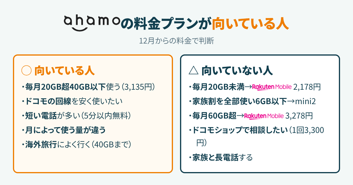 ahamoの料金プランが向いている人と向いていない人の比較。毎月20GB超40GB以下・1人で使う・短い電話が多い人は向いている。20GB未満・家族割を使い切っている・毎月60GB超の人は他のプランが安い