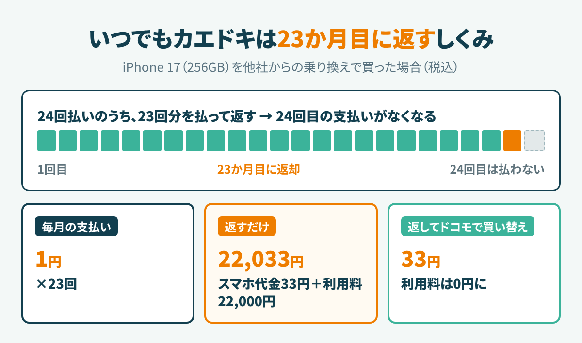 いつでもカエドキプログラムのしくみ。24回払いのうち23か月目に返すと24回目の支払いがなくなる。iPhone 17は月1円×23回、返すだけなら22,033円、ドコモで買い替えると33円