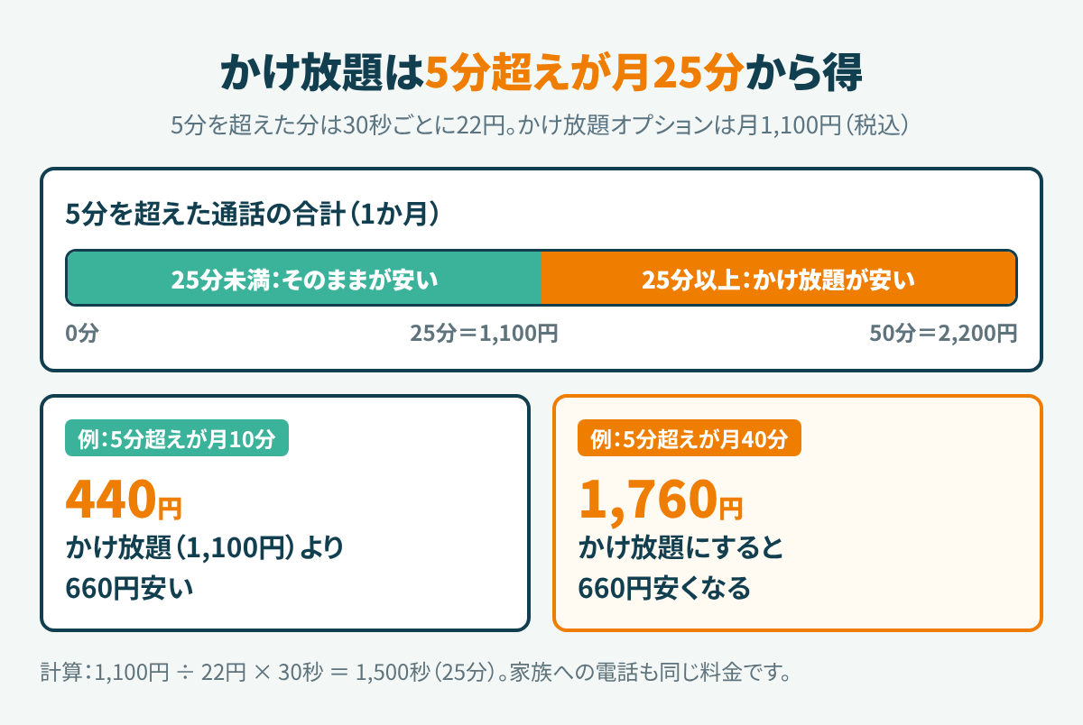 かけ放題オプションの損益分岐。5分を超えた通話の合計が月25分以上ならかけ放題が安く、25分未満なら付けないほうが安い
