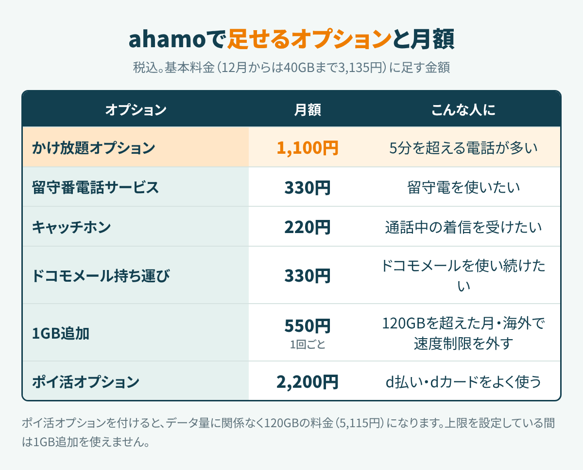 ahamoのオプション料金。かけ放題1,100円、留守番電話330円、キャッチホン220円、ドコモメール持ち運び330円、1GB追加550円、ポイ活2,200円