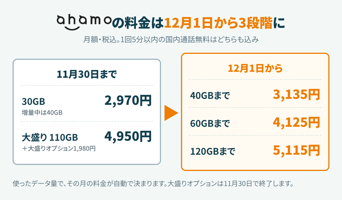 ahamoの料金の変化。11月30日までは30GB 2,970円と大盛り110GB 4,950円の2種類、12月1日からは40GB 3,135円・60GB 4,125円・120GB 5,115円の3段階