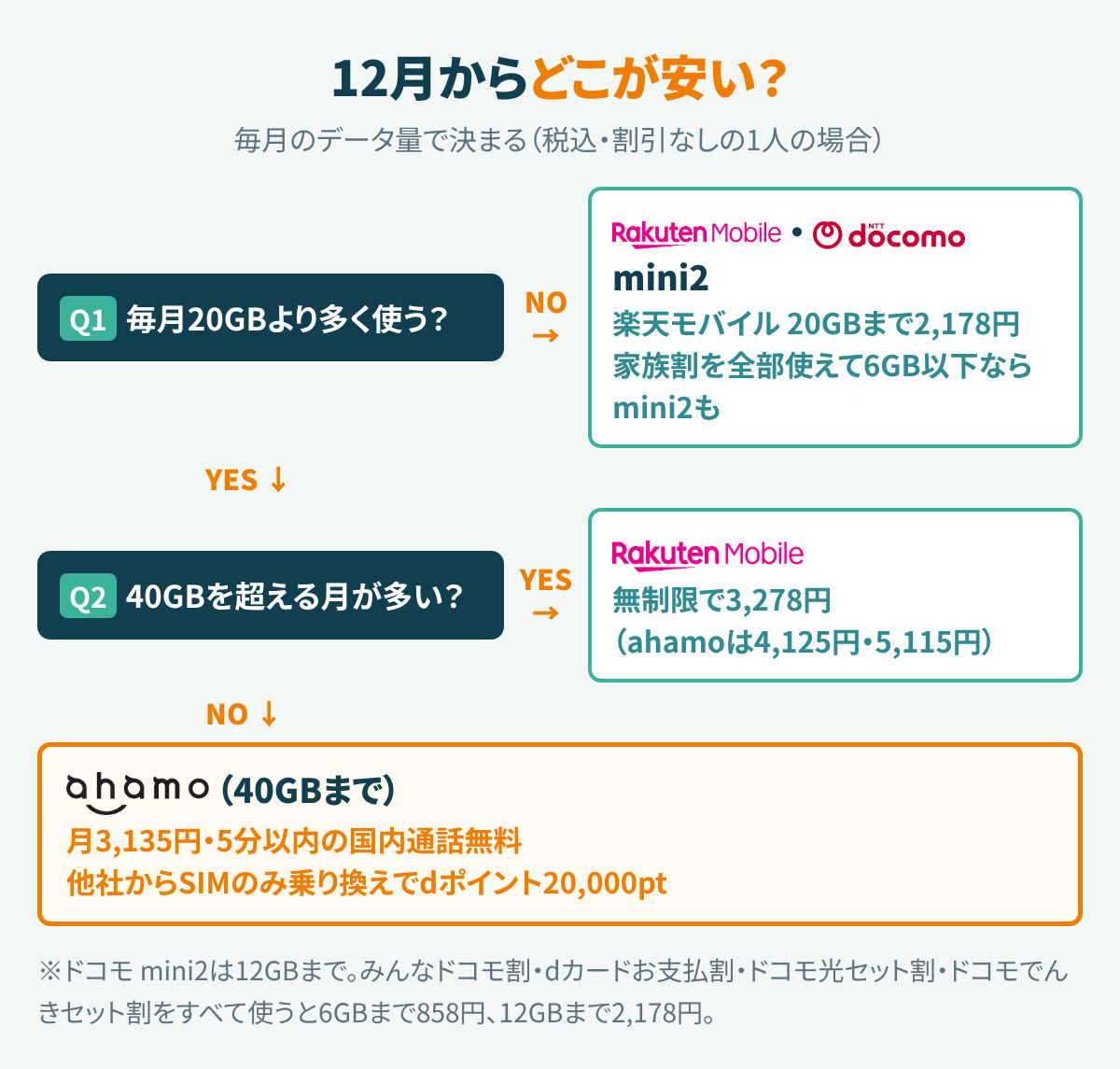 毎月のデータ量が20GBを超えるか、40GBを超える月が多いかの2つの質問で、ahamo・楽天モバイル・ドコモ mini2のどれが安いかがわかる診断チャート
