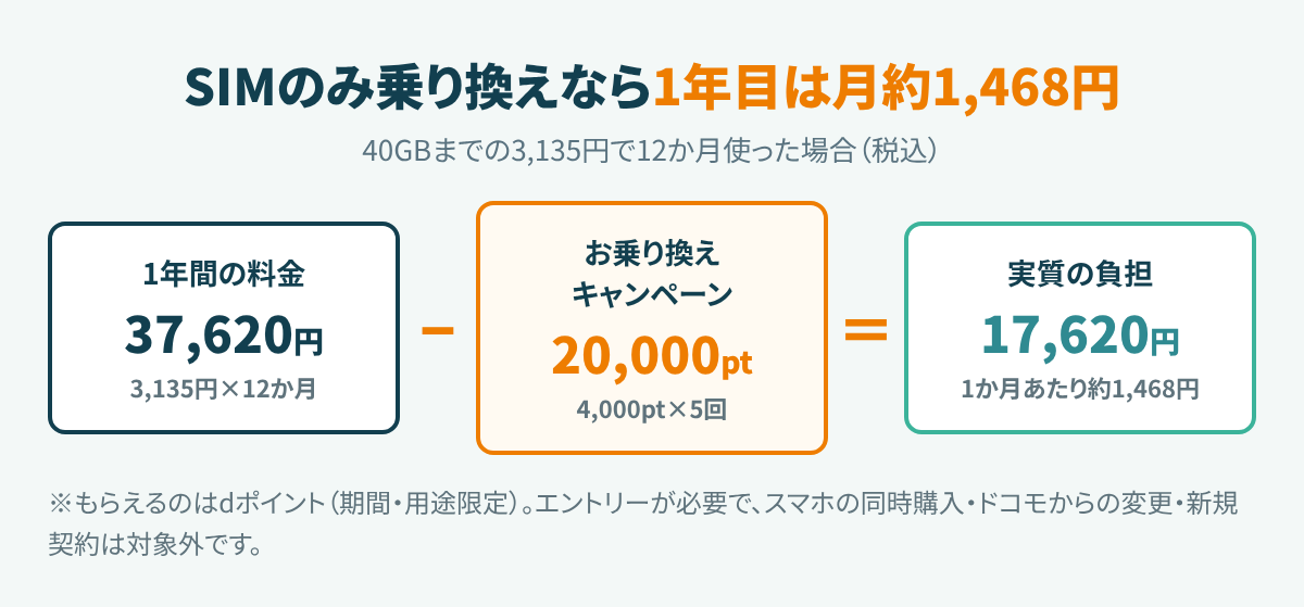 SIMのみ乗り換えの1年目の実質負担。1年間の料金37,620円から20,000ptを引いて17,620円、1か月あたり約1,468円