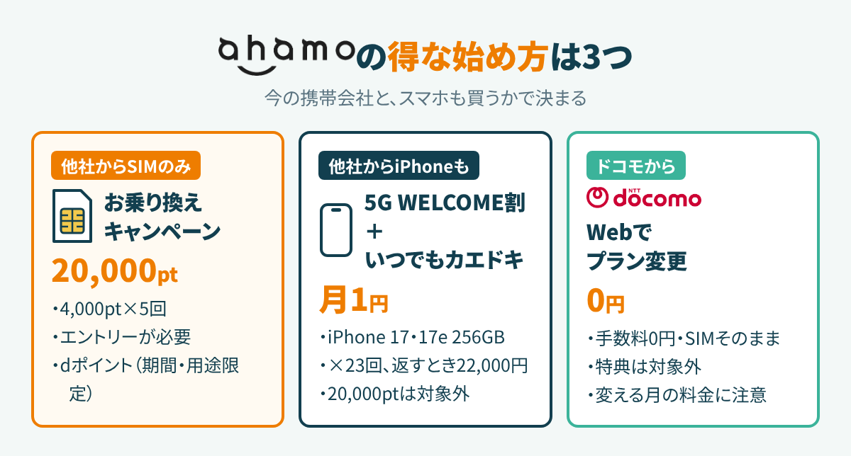 ahamoを始める3つのルート。他社からSIMのみはdポイント20,000pt、他社からiPhoneも買うなら5G WELCOME割といつでもカエドキプログラム、ドコモからは手数料0円で特典は対象外