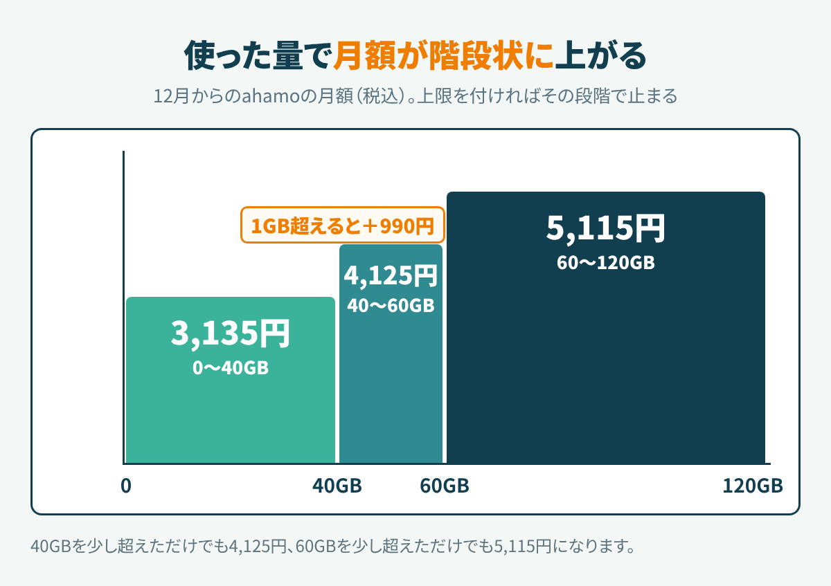 ahamoの12月からの段階制のグラフ。40GBまで3,135円、40GBを超えると4,125円、60GBを超えると5,115円に階段状に上がる