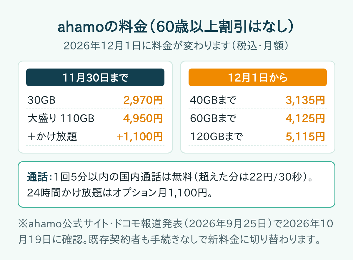 ahamoの料金。2026年11月30日までは30GB2,970円、12月1日からは40GBまで3,135円・60GBまで4,125円・120GBまで5,115円