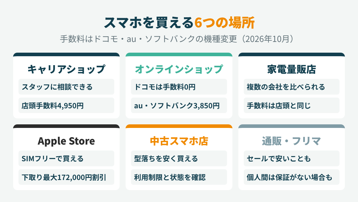 スマホの購入先6つの比較。キャリアショップはスタッフに相談できるが店頭手数料4,950円、オンラインショップはドコモが手数料0円・au・ソフトバンクが3,850円、家電量販店は複数の会社を比べられるが手数料は店頭と同じ、Apple StoreはSIMフリーで買え下取りで最大172,000円割引、中古スマホ店は型落ちを安く買えるが利用制限と状態の確認が必要、通販・フリマはセールで安いこともあるが個人間は保証がない場合もある