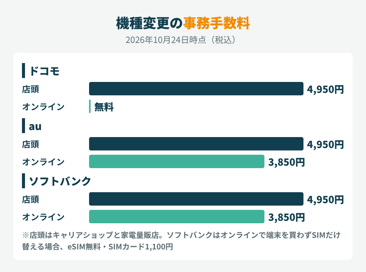 機種変更の事務手数料の比較グラフ。店頭はドコモ・au・ソフトバンクとも4,950円、オンラインはドコモ0円、au 3,850円、ソフトバンク3,850円