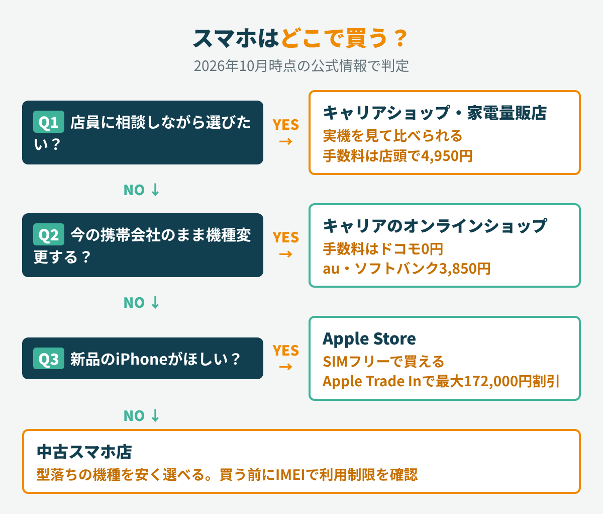 店員に相談しながら選びたいか、今の携帯会社のまま機種変更するか、新品のiPhoneがほしいかの3つの質問で、キャリアショップ・家電量販店、キャリアのオンラインショップ、Apple Store、中古スマホ店のどこで買うのが合うかがわかる診断チャート