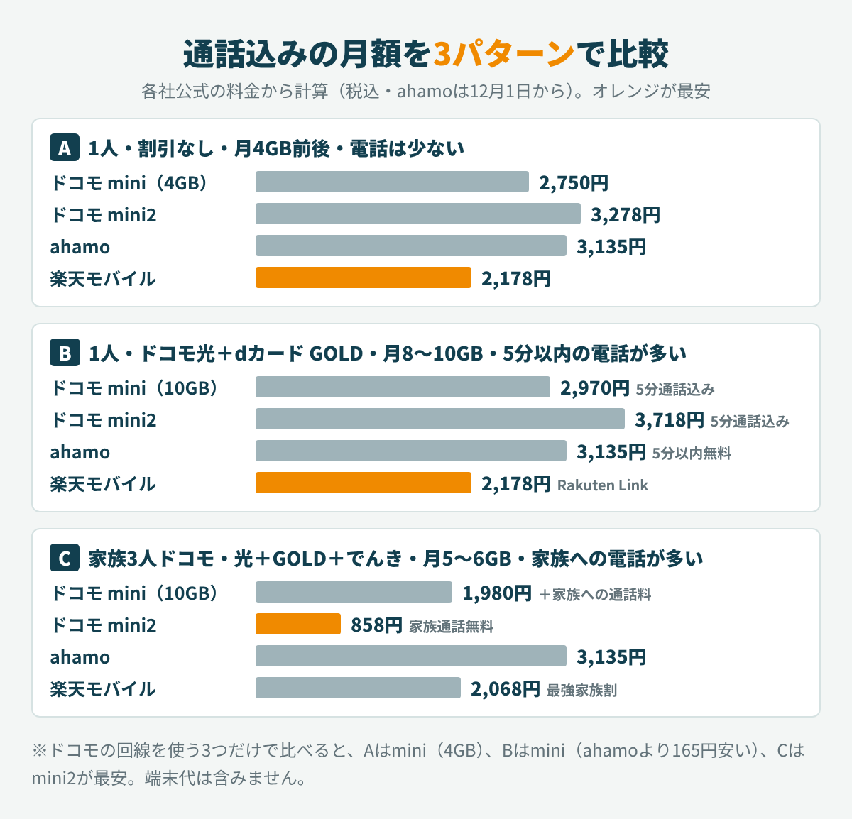 割引なしの1人、光回線とdカード GOLDがある1人、家族3人の3パターンで、ドコモ mini・mini2・ahamo・楽天モバイルの月額を比べた図