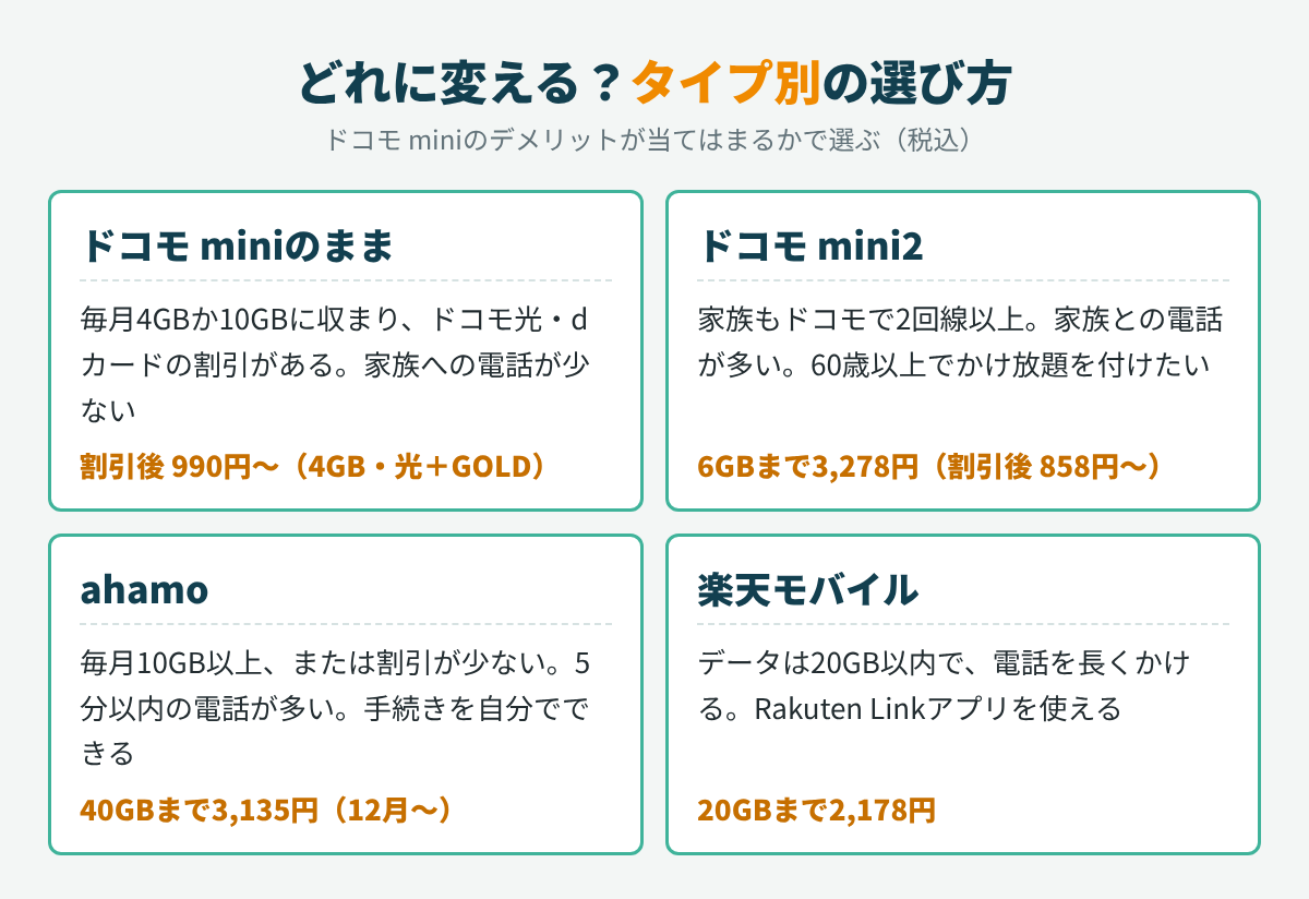 ドコモ miniのまま、mini2、ahamo、楽天モバイルのそれぞれが向いている人を並べた図