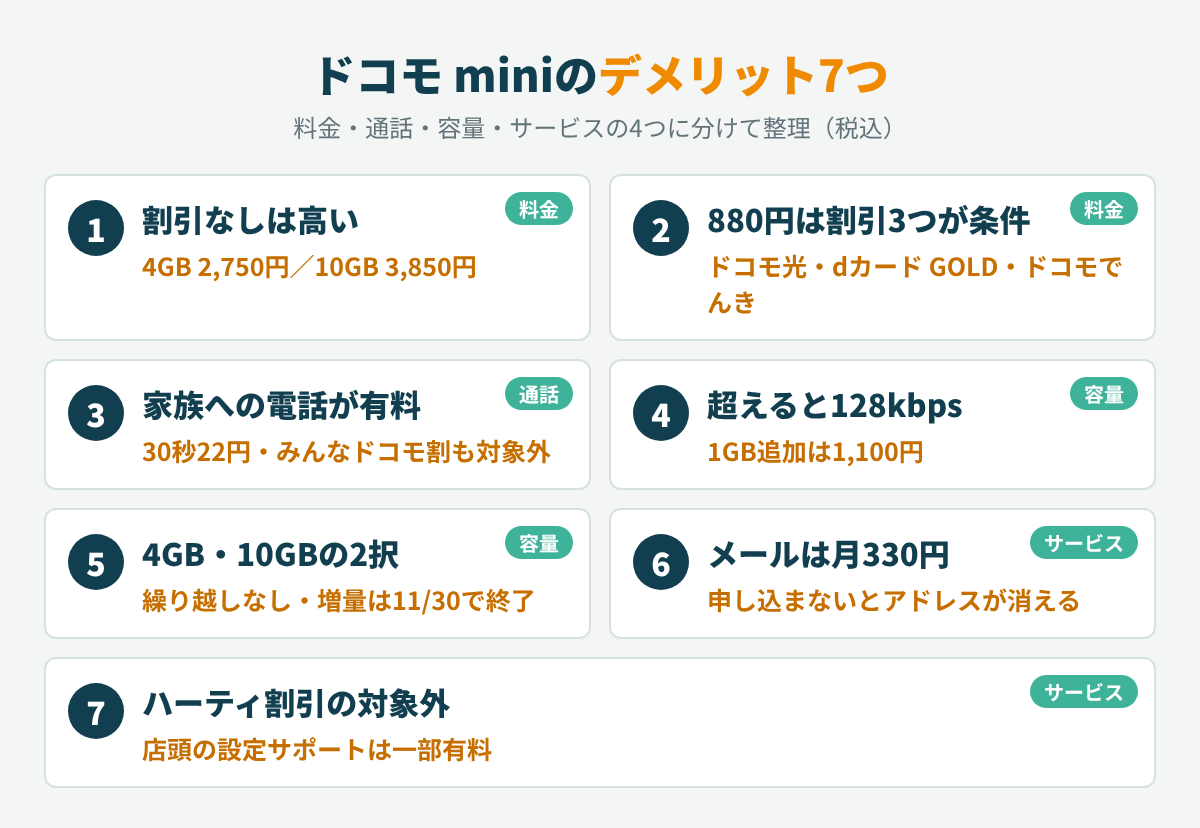 ドコモ miniの7つのデメリットを、料金・通話・容量・サービスの4つに分けて並べた図