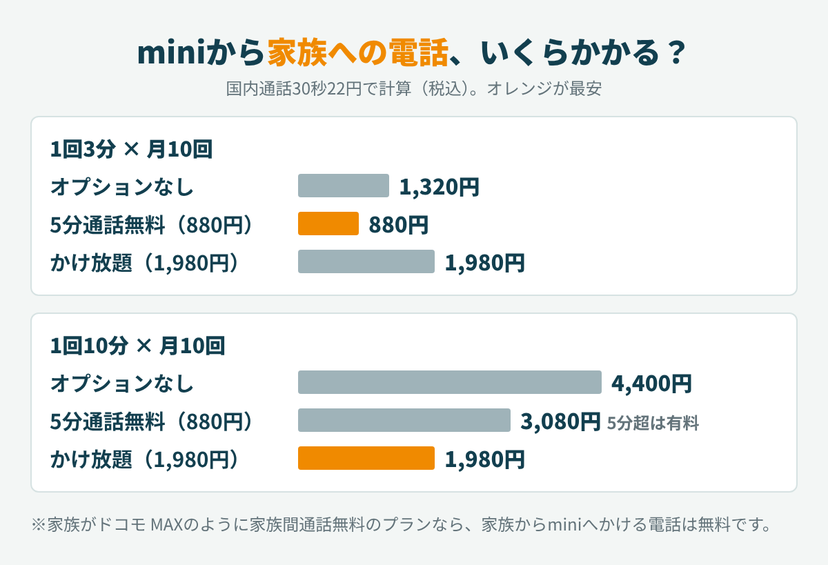 ドコモ miniから家族に電話したときの月の通話料を、オプションなし・5分通話無料オプション・かけ放題オプションで比べた図