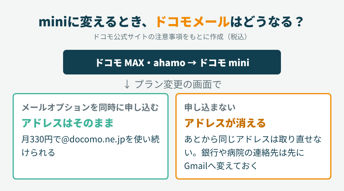 miniへ変えるときにドコモメールオプションを同時に申し込むとアドレスが残り、申し込まないとアドレスが消えることを示した図