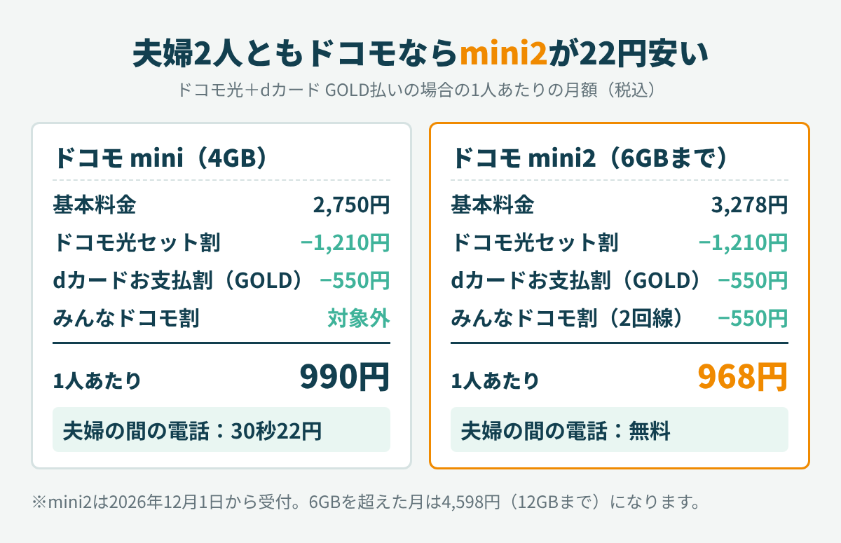夫婦2人ともドコモで、ドコモ光とdカード GOLDの割引がある場合のドコモ mini 4GB(990円)とドコモ mini2 6GBまで(968円)の1人あたりの月額を比べた図