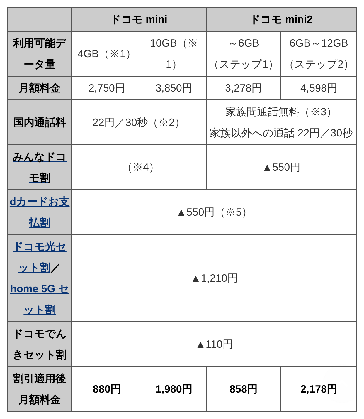 ドコモ公式サイトのよくある質問「ドコモ miniとドコモ mini2の違いを知りたい」の料金プラン比較表