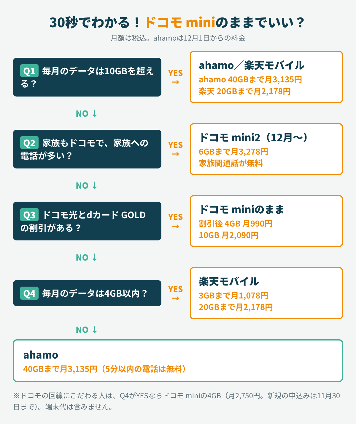 データ量・家族への電話・使える割引・月4GB以内かの4つの質問で、ドコモ mini・ドコモ mini2・ahamo・楽天モバイルのどれが合うかわかる診断チャート