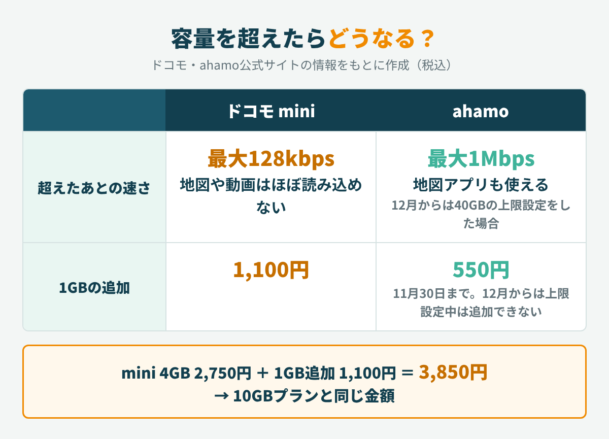 容量を超えたあとの速度と1GB追加の料金を、ドコモ miniとahamoで比べた図。4GBプランで1GB追加すると10GBプランと同じ3,850円