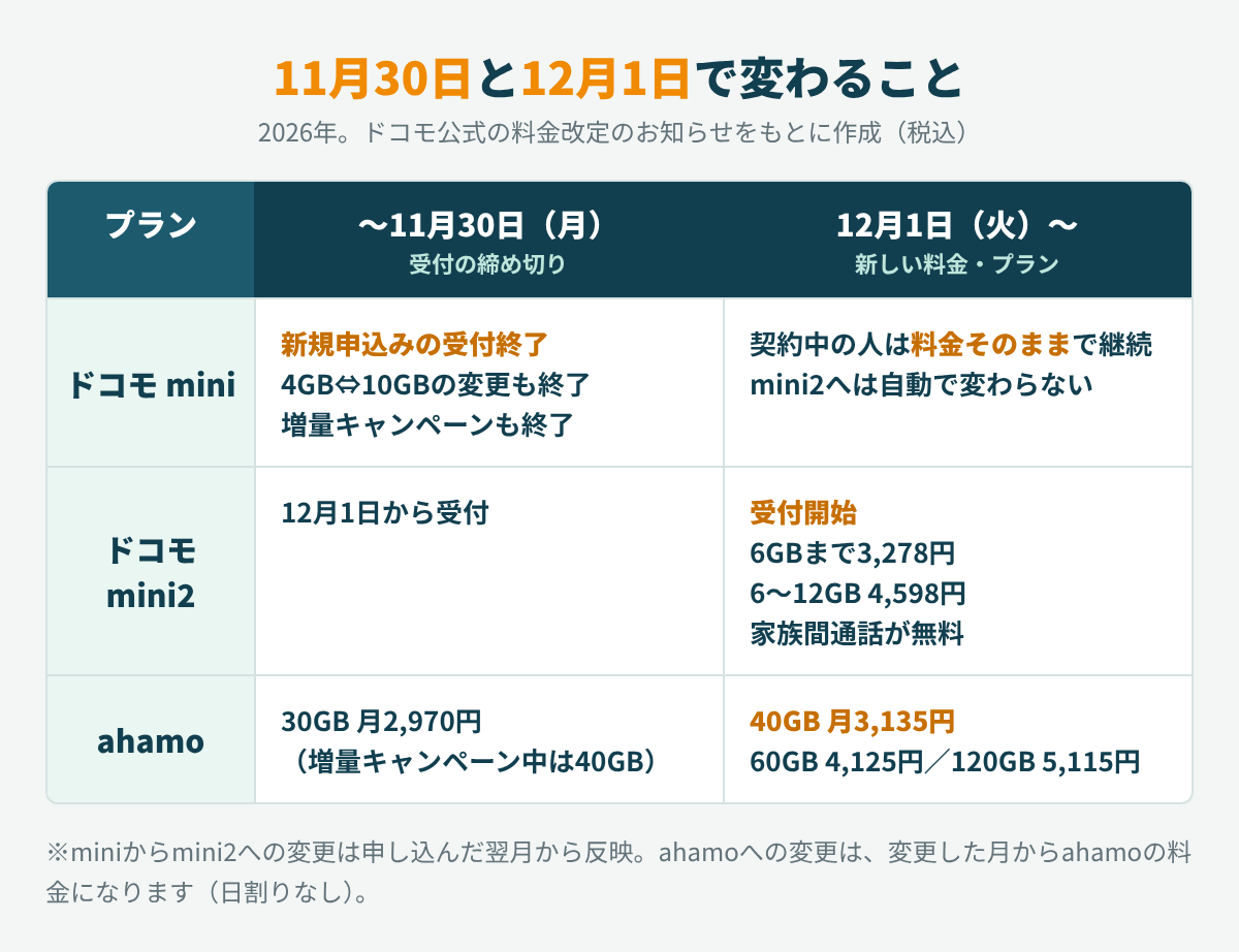 2026年11月30日と12月1日を境に、ドコモ mini・ドコモ mini2・ahamoで何が変わるかを並べた時系列の図