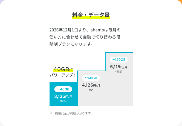 2026年12月1日からのahamoの料金。40GBまで3,135円、60GBまで4,125円、120GBまで5,115円