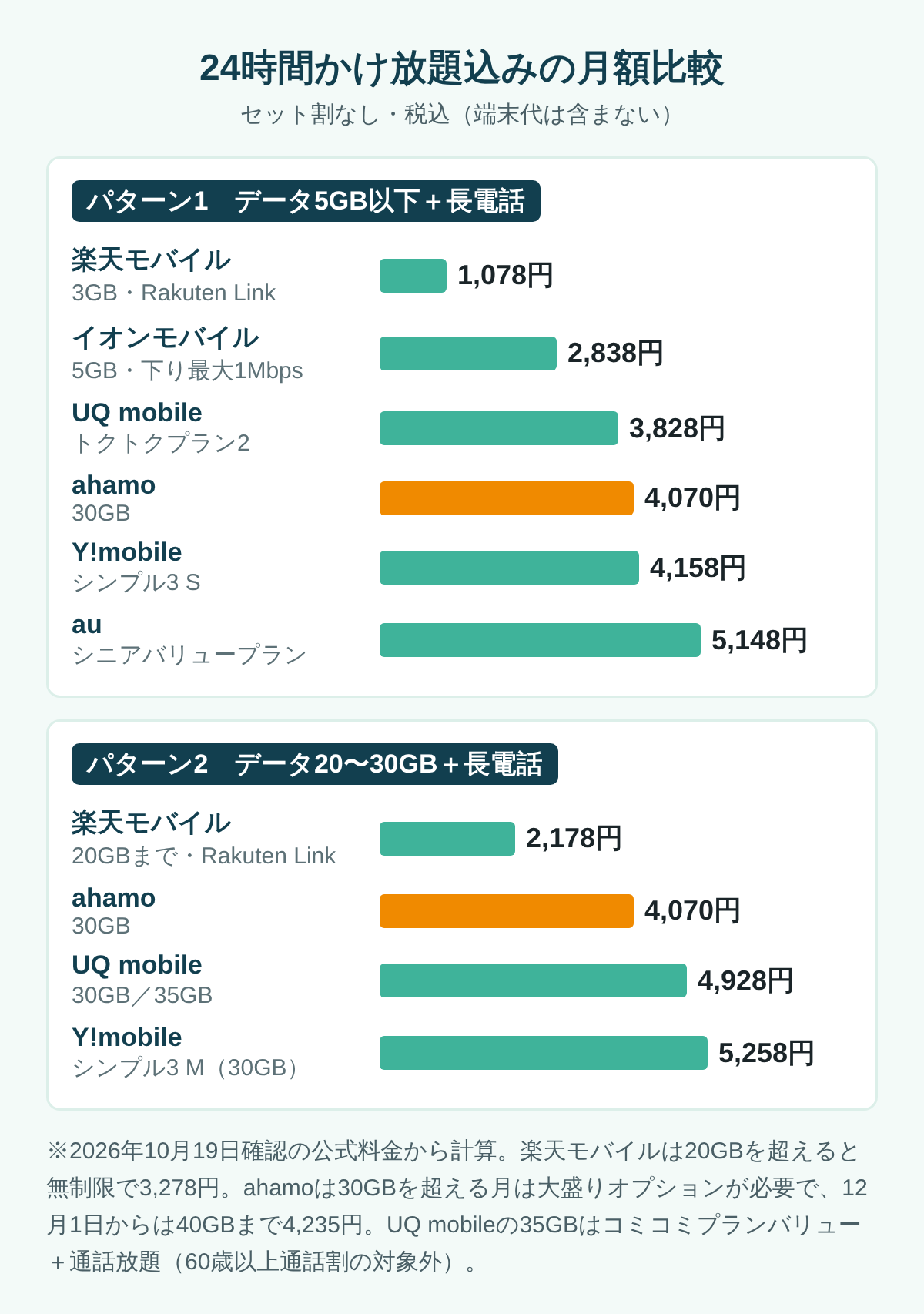 24時間かけ放題込みの月額を、データ5GB以下とデータ20〜30GBの2パターンで比べた棒グラフ