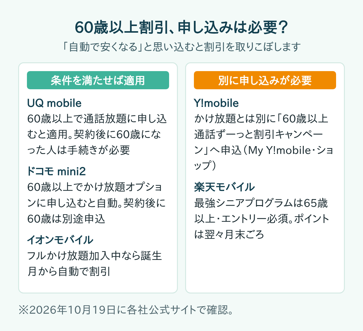 60歳以上割引が条件を満たせば適用される会社(UQ mobile・ドコモ mini2・イオンモバイル)と、別に申し込みが必要な会社(Y!mobile・楽天モバイル)の比較
