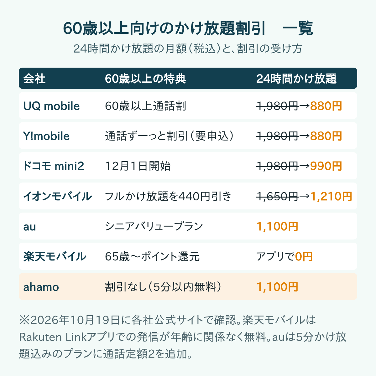 60歳以上向けのかけ放題割引の一覧。UQ mobileとY!mobileは880円、ドコモ mini2は990円、イオンモバイルは1,210円