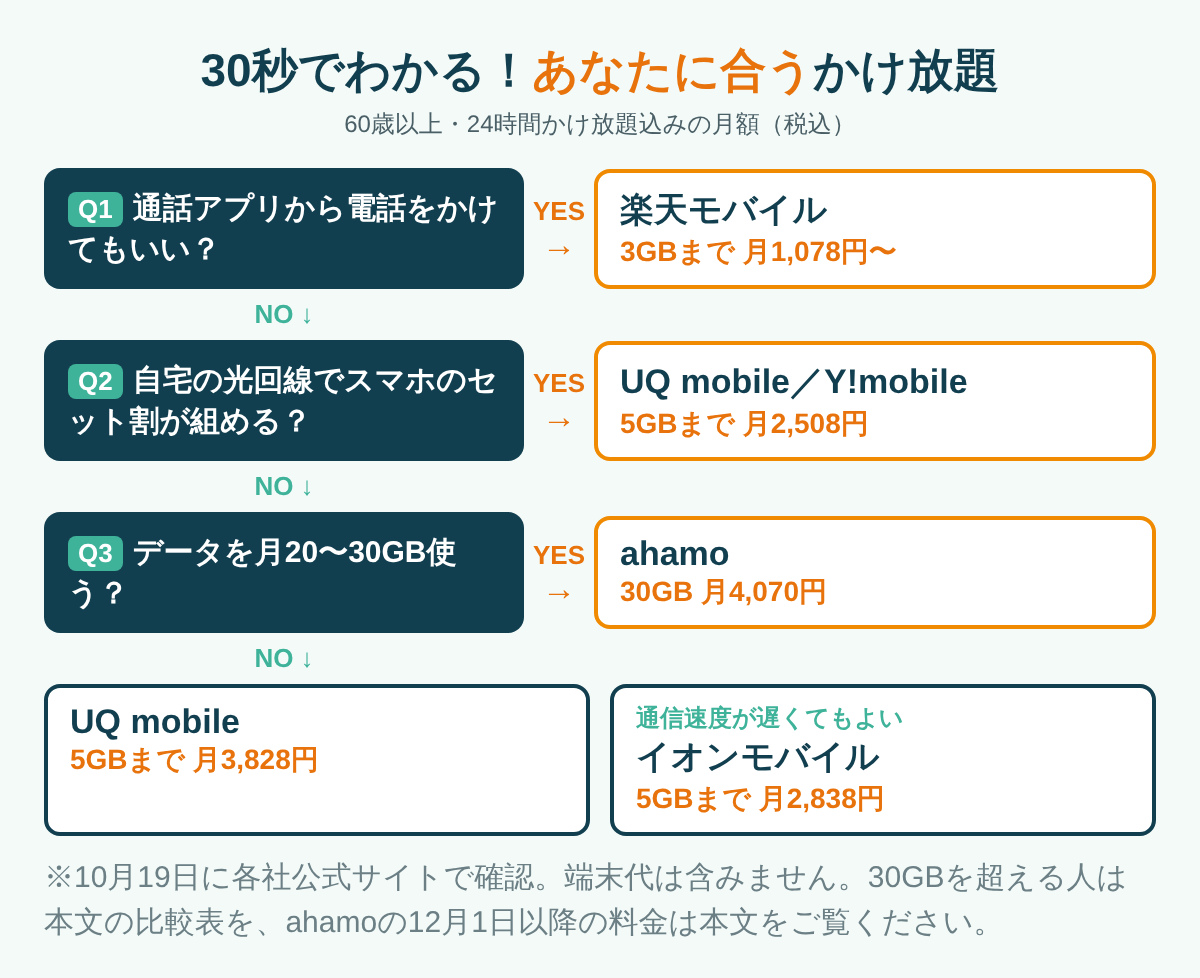 質問3つに答えると、60歳以上に合うかけ放題の会社がわかる診断チャート